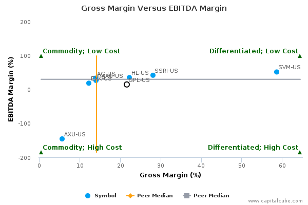 Gross Margin Versus EBITDA Margin Gross Margin Versus EBITDA Margin