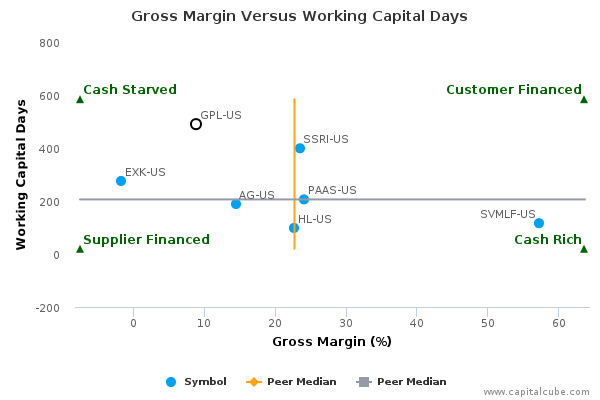 Gross Margin Versus Working Capital Days Gross Margin Versus Working Capital Days