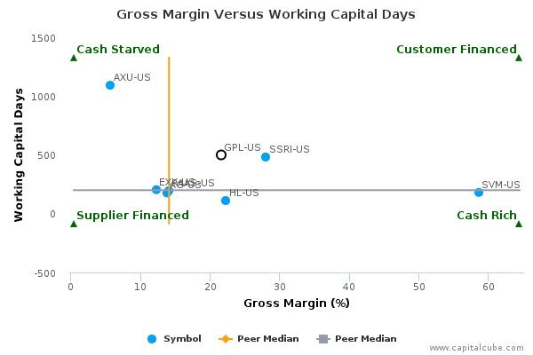 Gross Margin Versus Working Capital Days Gross Margin Versus Working Capital Days
