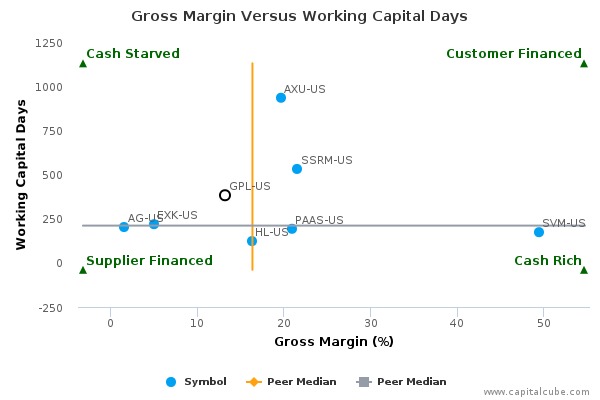 Gross Margin Versus Working Capital Days Gross Margin Versus Working Capital Days