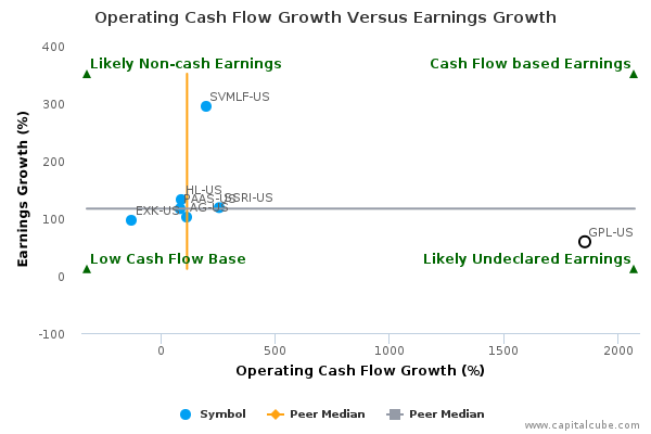 Operating Cash Flow Growth Versus Earnings Growth Operating Cash Flow Growth Versus Earnings Growth