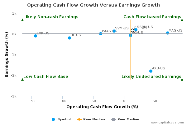 Operating Cash Flow Growth Versus Earnings Growth Operating Cash Flow Growth Versus Earnings Growth