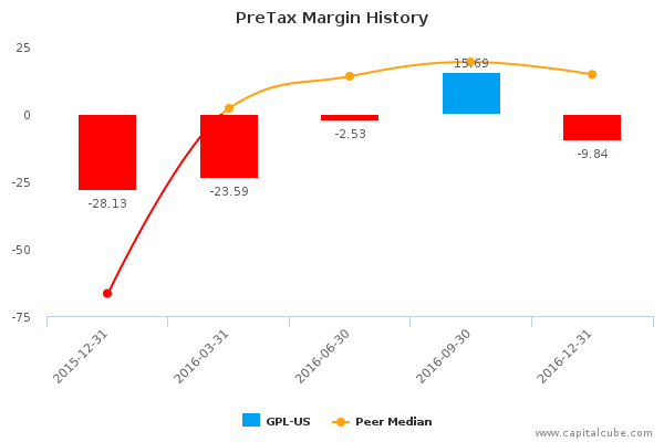 PreTax Margin History PreTax Margin History