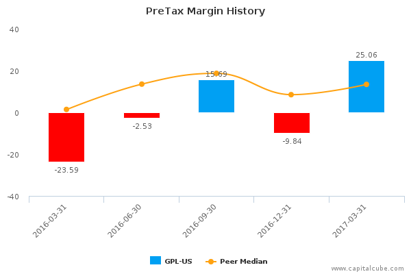 PreTax Margin History PreTax Margin History