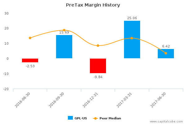 PreTax Margin History PreTax Margin History