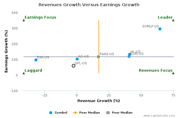 Revenues Growth Versus Earnings Growth Revenues Growth Versus Earnings Growth
