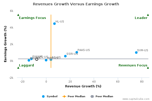 Revenues Growth Versus Earnings Growth Revenues Growth Versus Earnings Growth