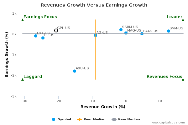 Revenues Growth Versus Earnings Growth Revenues Growth Versus Earnings Growth
