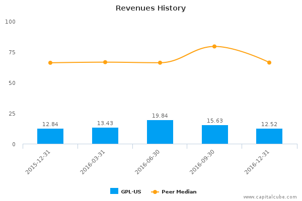Revenues History Revenues History