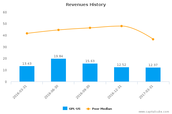 Revenues History Revenues History