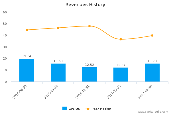 Revenues History Revenues History