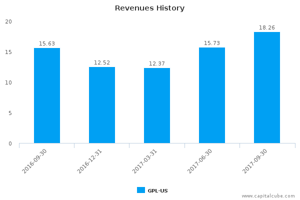 Revenues History Revenues History