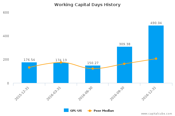 Working Capital Days History Working Capital Days History