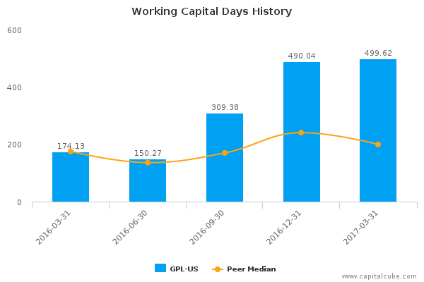 Working Capital Days History Working Capital Days History