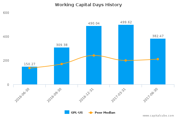 Working Capital Days History Working Capital Days History