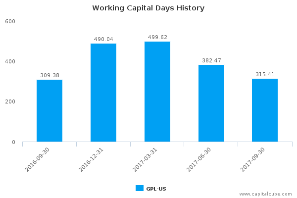 Working Capital Days History Working Capital Days History