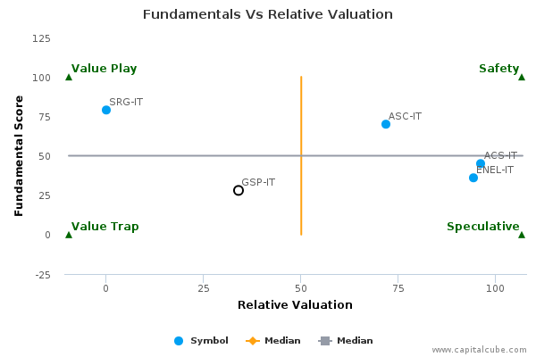 Fundamentals Vs Relative Valuation