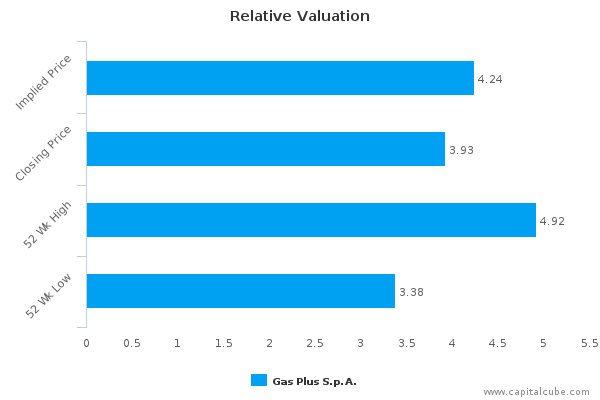 Relative Valuation
