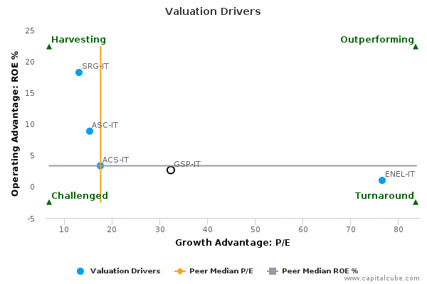 Valuation Drivers