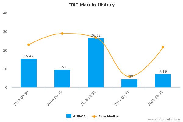 EBIT Margin History EBIT Margin History