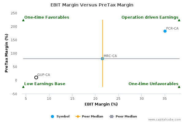 EBIT Margin Versus PreTax Margin EBIT Margin Versus PreTax Margin
