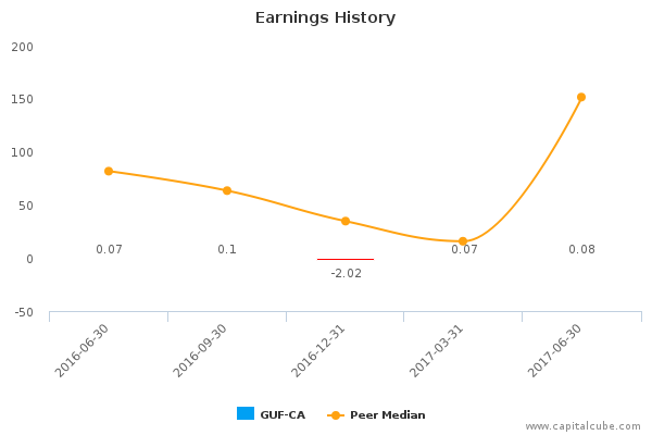 Earnings History Earnings History