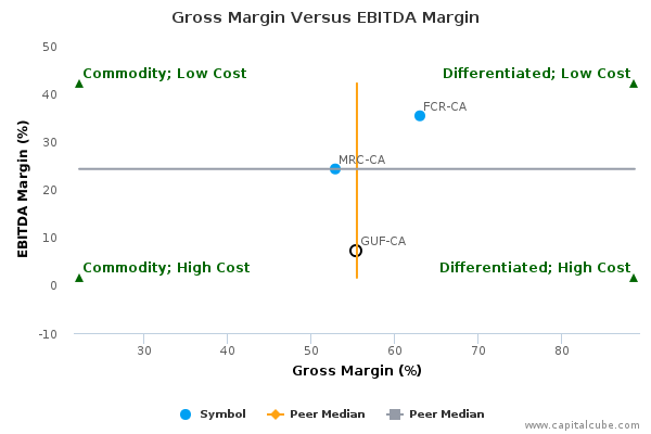 Gross Margin Versus EBITDA Margin Gross Margin Versus EBITDA Margin