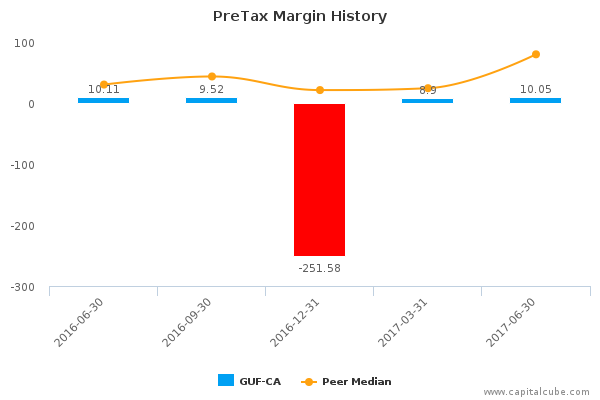 PreTax Margin History PreTax Margin History