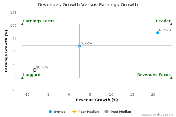Revenues Growth Versus Earnings Growth Revenues Growth Versus Earnings Growth
