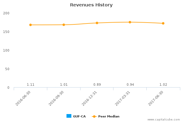 Revenues History Revenues History