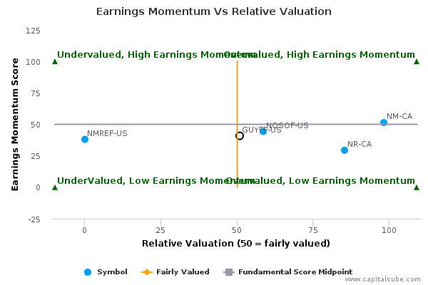 Earnings Momentum Vs Relative Valuation Earnings Momentum Vs Relative Valuation