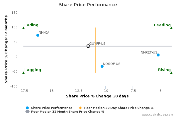 Share Price Performance Share Price Performance
