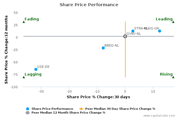 Share Price Performance Share Price Performance