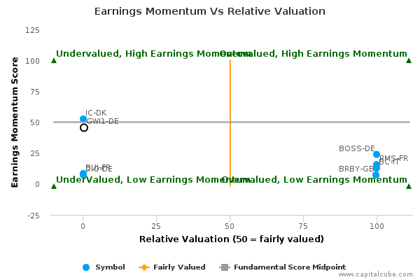 Earnings Momentum Vs Relative Valuation Earnings Momentum Vs Relative Valuation