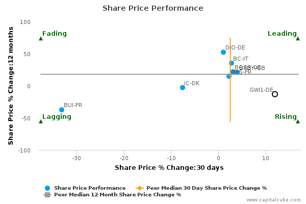 Share Price Performance Share Price Performance