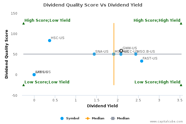 Dividend Quality Score Vs Dividend Yield Dividend Quality Score Vs Dividend Yield