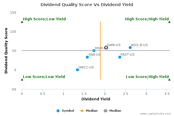 Dividend Quality Score Vs Dividend Yield Dividend Quality Score Vs Dividend Yield