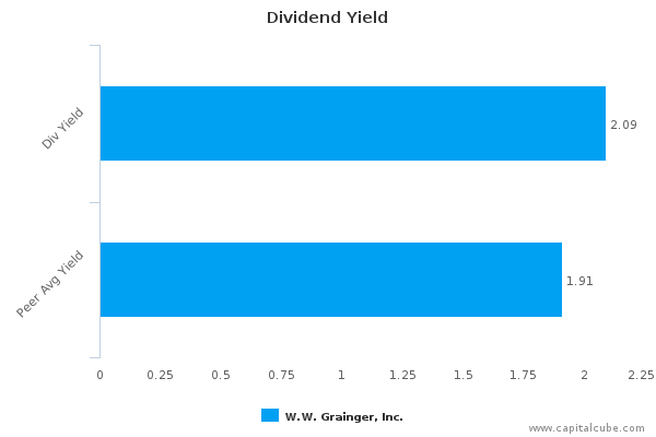 Dividend Yield Dividend Yield