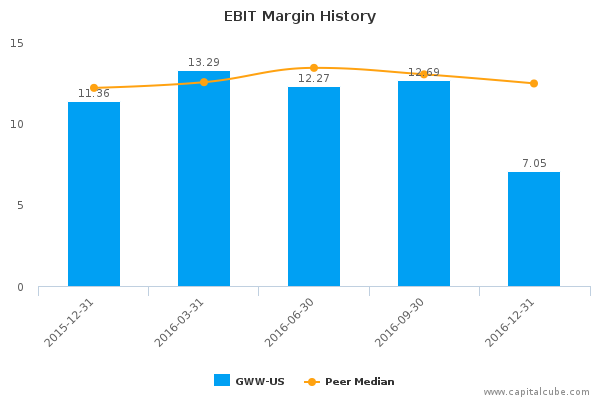 EBIT Margin History EBIT Margin History
