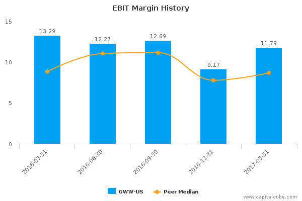 EBIT Margin History EBIT Margin History