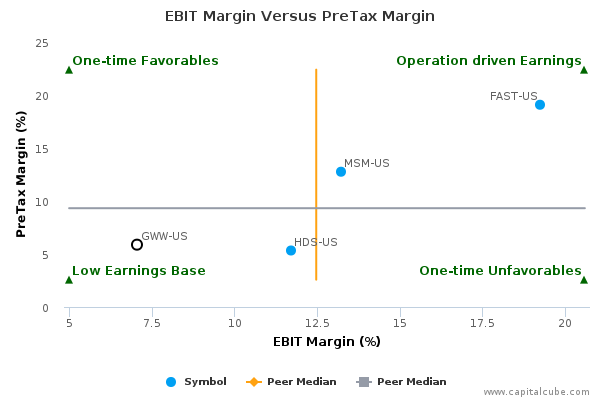 EBIT Margin Versus PreTax Margin EBIT Margin Versus PreTax Margin