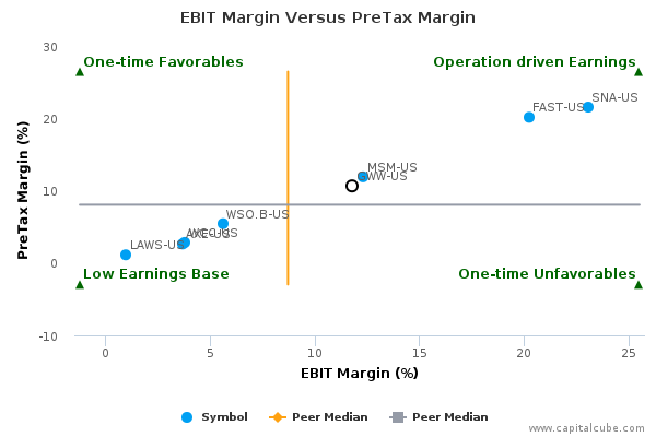 EBIT Margin Versus PreTax Margin EBIT Margin Versus PreTax Margin