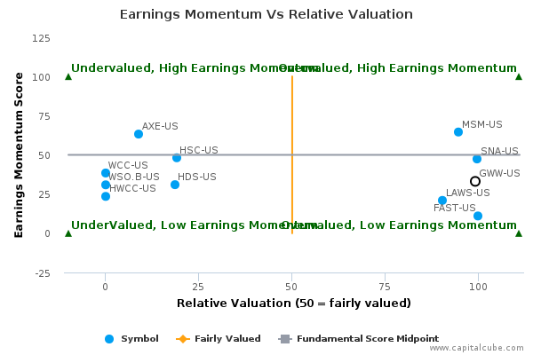 Earnings Momentum Vs Relative Valuation Earnings Momentum Vs Relative Valuation
