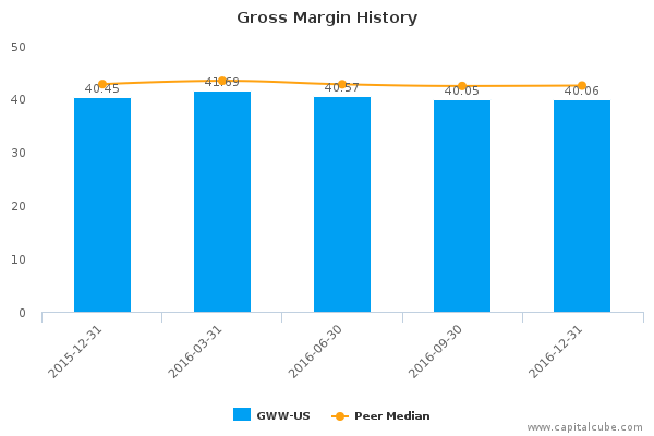 Gross Margin History Gross Margin History