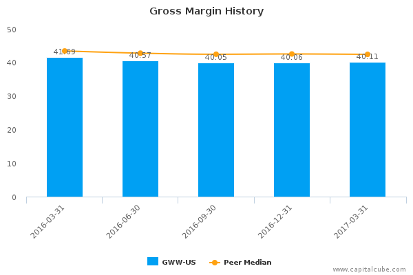 Gross Margin History Gross Margin History