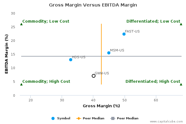 Gross Margin Versus EBITDA Margin Gross Margin Versus EBITDA Margin