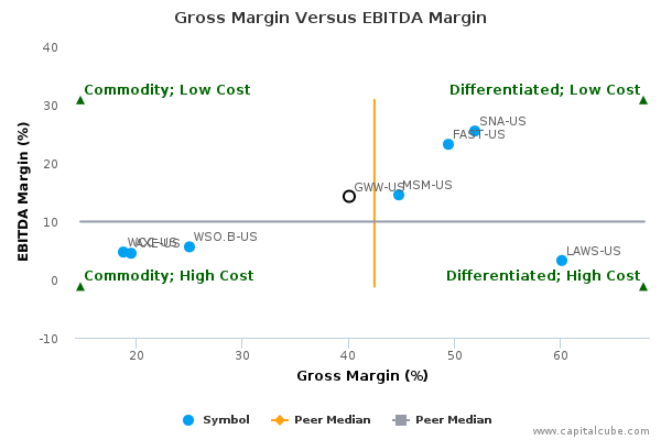 Gross Margin Versus EBITDA Margin Gross Margin Versus EBITDA Margin