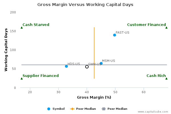 Gross Margin Versus Working Capital Days Gross Margin Versus Working Capital Days