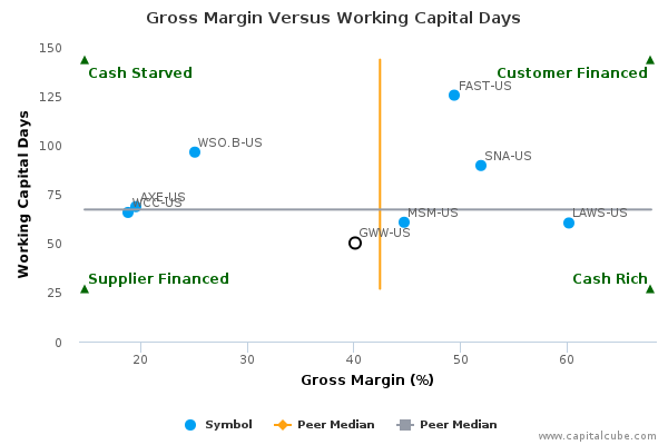 Gross Margin Versus Working Capital Days Gross Margin Versus Working Capital Days