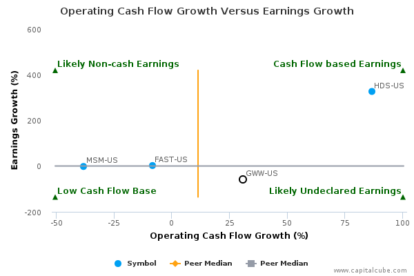Operating Cash Flow Growth Versus Earnings Growth Operating Cash Flow Growth Versus Earnings Growth